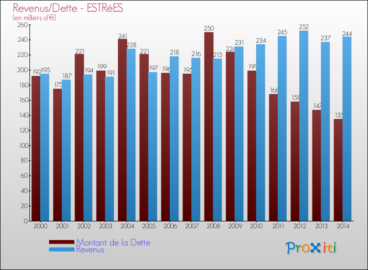 Evolution comparée de la dette et des revenus pour la commune de ESTRéES de 2000 à 2014 Comparaison de la dette et des revenus pour ESTRéES de 2000 à 2014