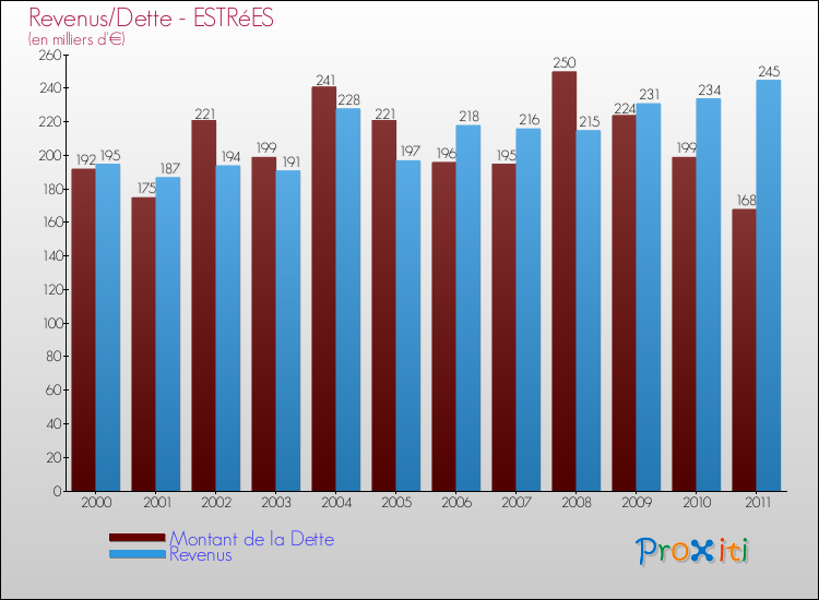 Evolution comparée de la dette et des revenus pour la commune de ESTRéES de 2000 à 2011 Comparaison de la dette et des revenus pour ESTRéES de 2000 à 2011