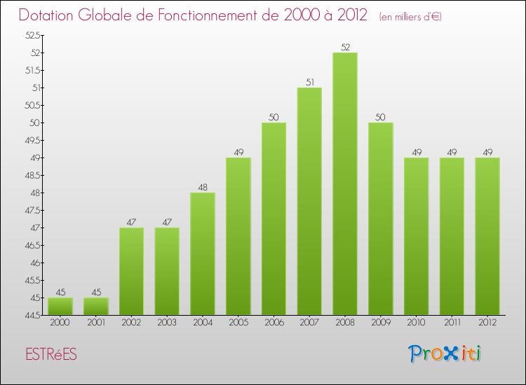 Evolution du montant de la Dotation Globale de Fonctionnement pour la commune de ESTRéES de 2000 à 2012 Evolution du montant de la Dotation Globale de Fonctionnement pour ESTRéES de 2000 à 2012