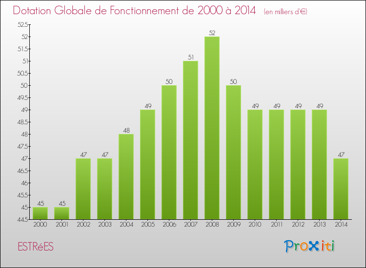 Evolution du montant de la Dotation Globale de Fonctionnement pour la commune de ESTRéES de 2000 à 2014 Evolution du montant de la Dotation Globale de Fonctionnement pour ESTRéES de 2000 à 2014