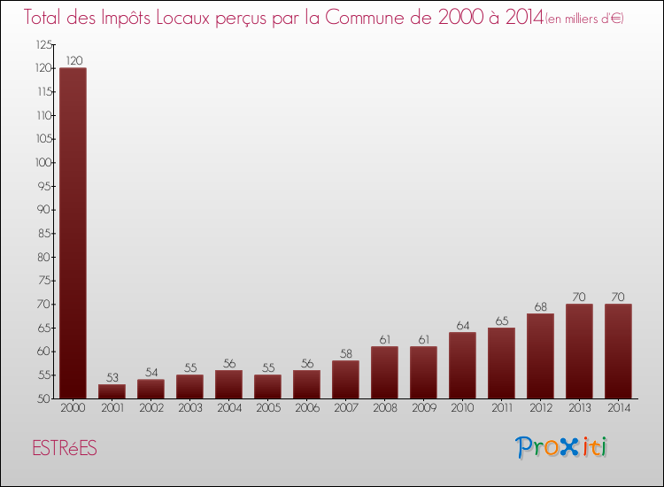Evolution des Impôts Locaux pour la commune de ESTRéES de 2000 à 2014 Evolution des Impôts Locaux pour ESTRéES de 2000 à 2014