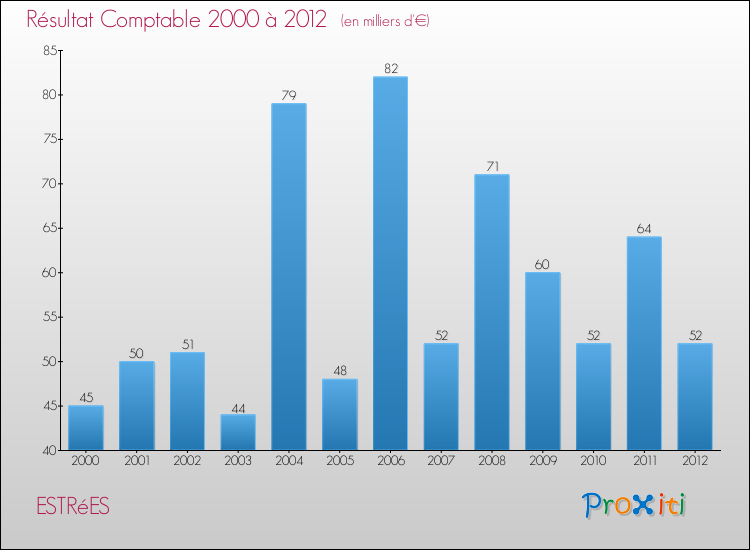Evolution du résultat comptable pour la commune de ESTRéES de 2000 à 2012 Evolution du résultat comptable pour ESTRéES de 2000 à 2012