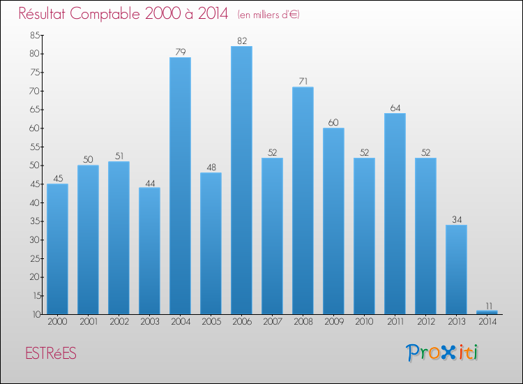 Evolution du résultat comptable pour la commune de ESTRéES de 2000 à 2014 Evolution du résultat comptable pour ESTRéES de 2000 à 2014