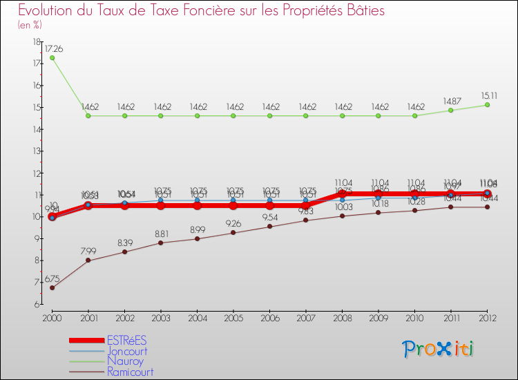 Evolution du taux de la taxe foncière sur le bati pour ESTRéES et les communes proches de 2000 à 2012 Comparaison des taux de taxe foncière sur le bati pour ESTRéES et les communes voisines de 2000 à 2012
