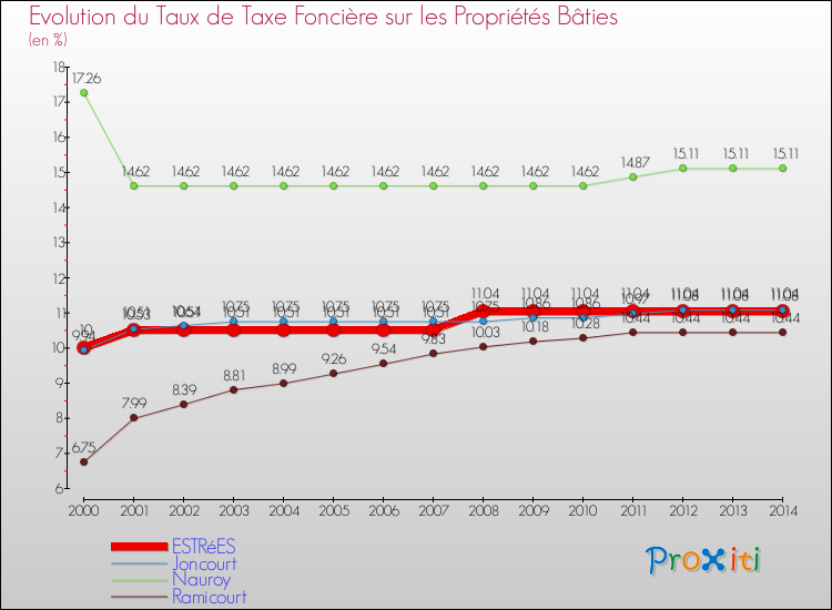 Evolution du taux de la taxe foncière sur le bati pour ESTRéES et les communes proches de 2000 à 2014 Comparaison des taux de taxe foncière sur le bati pour ESTRéES et les communes voisines de 2000 à 2014