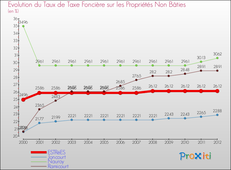 Evolution du taux de la taxe foncière sur les immeubles et terrains non batis pour ESTRéES et les communes proches de 2000 à 2012 Comparaison des taux de la taxe foncière sur les immeubles et terrains non batis pour ESTRéES et les communes voisines de 2000 à 2012