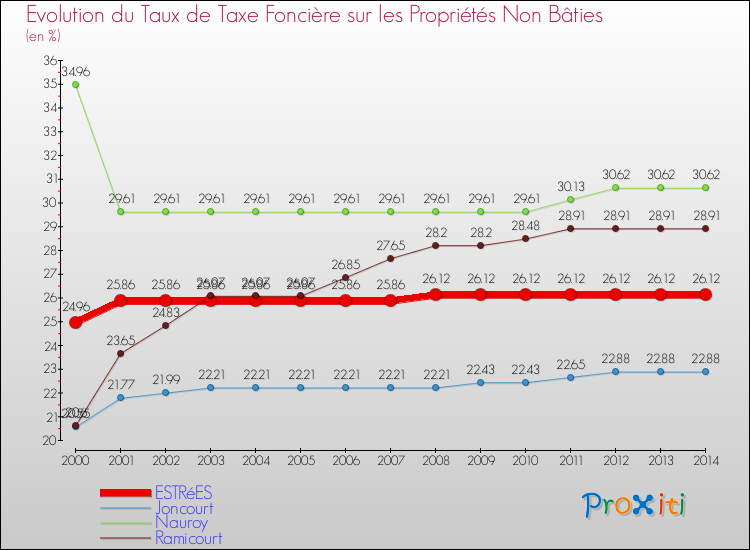 Evolution du taux de la taxe foncière sur les immeubles et terrains non batis pour ESTRéES et les communes proches de 2000 à 2014 Comparaison des taux de la taxe foncière sur les immeubles et terrains non batis pour ESTRéES et les communes voisines de 2000 à 2014