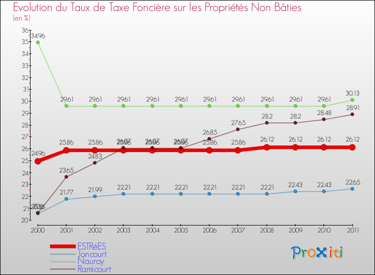 Evolution du taux de la taxe foncière sur les immeubles et terrains non batis pour ESTRéES et les communes proches Comparaison des taux de la taxe foncière sur les immeubles et terrains non batis pour ESTRéES et les communes voisines