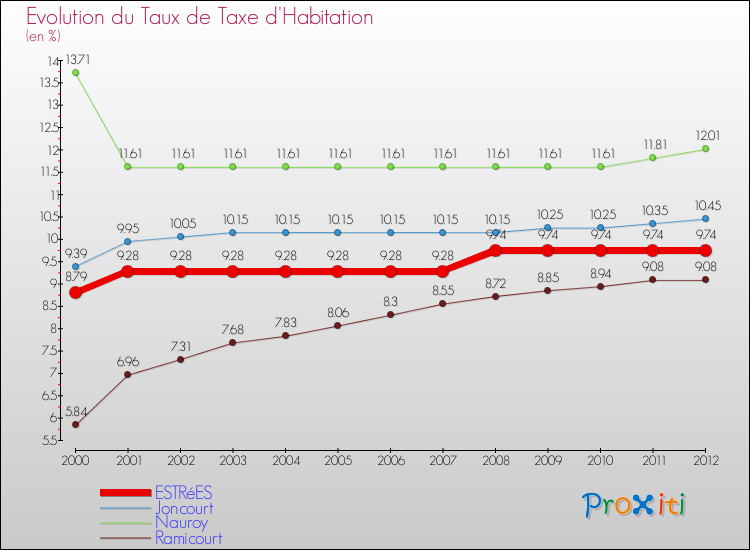 Evolution du taux de la taxe d'habitation pour ESTRéES et les communes proches Comparaison des taux de la taxe d'habitation pour ESTRéES et les communes voisines
