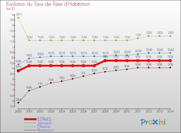Evolution du taux de la taxe d'habitation pour ESTRéES et les communes proches de 2000 à 2014 Comparaison des taux de la taxe d'habitation pour ESTRéES et les communes voisines de 2000 à 2014