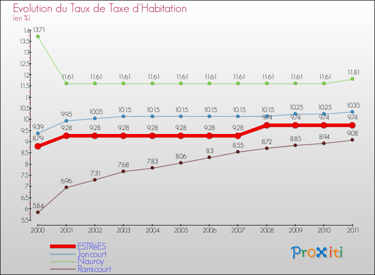 Evolution du taux de la taxe d'habitation pour ESTRéES et les communes proches Comparaison des taux de la taxe d'habitation pour ESTRéES et les communes voisines
