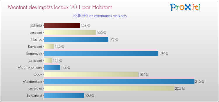 Montant des impôts locaux par Habitant pour ESTRéES et les communes proches Comparaison des impôts locaux par habitant pour ESTRéES et les communes voisines