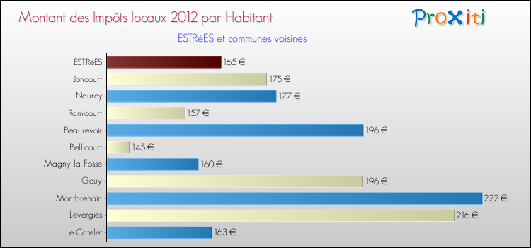 Montant des impôts locaux par Habitant pour ESTRéES et les communes proches Comparaison des impôts locaux par habitant pour ESTRéES et les communes voisines