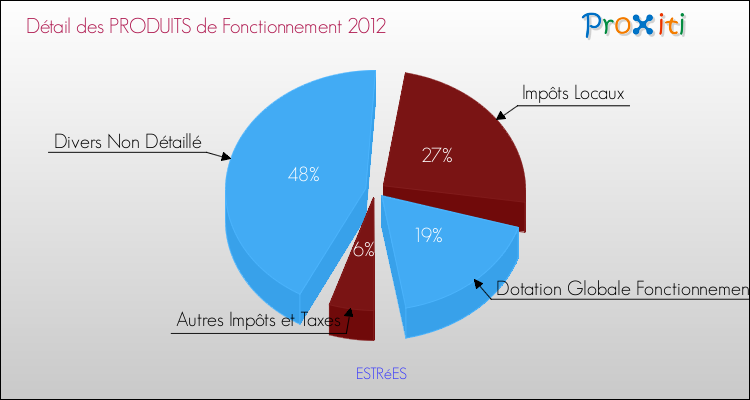 Décomposition du Budget de Fonctionnement 2012 de la commune de ESTRéES Budget de Fonctionnement 2012 pour la commune de ESTRéES
