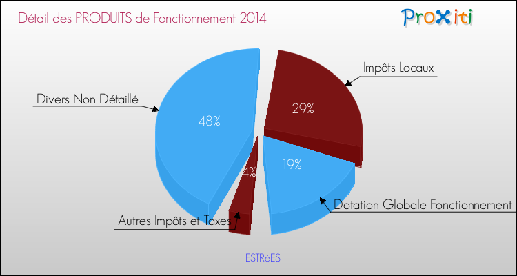 Décomposition du Budget de Fonctionnement 2014 de la commune de ESTRéES Budget de Fonctionnement 2014 pour la commune de ESTRéES