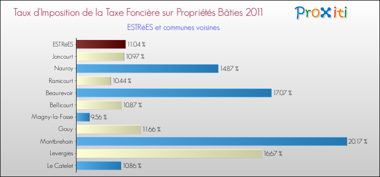 Taux d'imposition de la taxe foncière sur le bati 2011 pour ESTRéES et les communes proches Comparaison des taux d'imposition de la taxe foncière sur le bati 2011 pour ESTRéES et les communes voisines