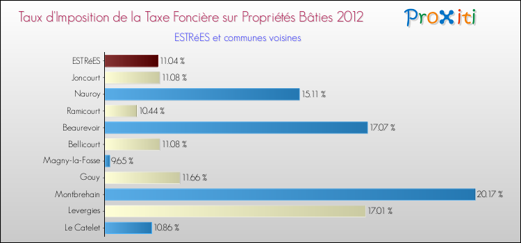 Taux d'imposition de la taxe foncière sur le bati 2012 pour ESTRéES et les communes proches Comparaison des taux d'imposition de la taxe foncière sur le bati 2012 pour ESTRéES et les communes voisines