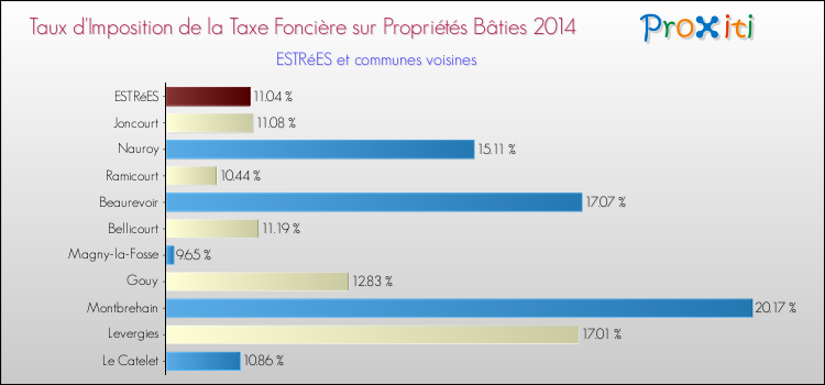 Taux d'imposition de la taxe foncière sur le bati 2014 pour ESTRéES et les communes proches Comparaison des taux d'imposition de la taxe foncière sur le bati 2014 pour ESTRéES et les communes voisines