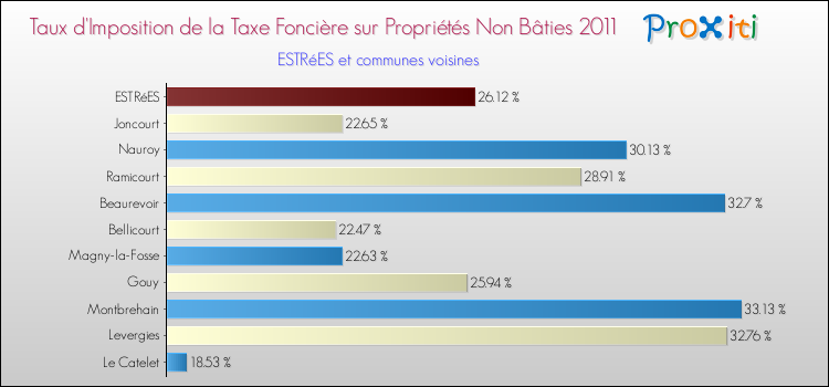 Taux d'imposition de la taxe foncière sur les immeubles et terrains non batis 2011 pour ESTRéES et les communes proches Comparaison des taux d'imposition de la taxe foncière sur les immeubles et terrains non batis 2011 pour ESTRéES et les communes voisines