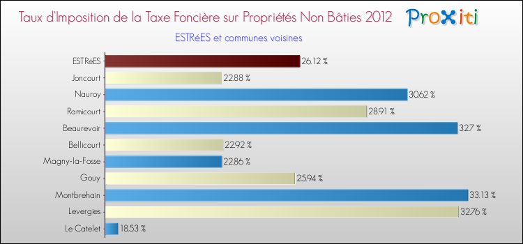 Taux d'imposition de la taxe foncière sur les immeubles et terrains non batis 2012 pour ESTRéES et les communes proches Comparaison des taux d'imposition de la taxe foncière sur les immeubles et terrains non batis 2012 pour ESTRéES et les communes voisines