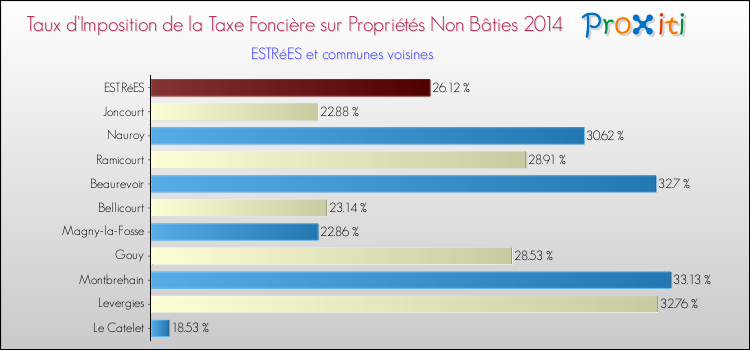 Taux d'imposition de la taxe foncière sur les immeubles et terrains non batis 2014 pour ESTRéES et les communes proches Comparaison des taux d'imposition de la taxe foncière sur les immeubles et terrains non batis 2014 pour ESTRéES et les communes voisines