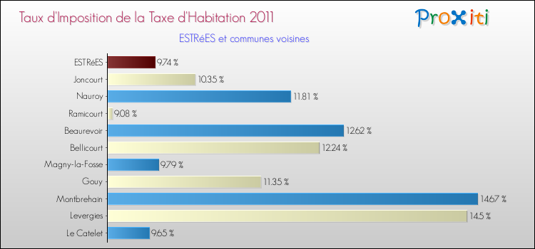 Taux d'imposition de la taxe d'habitation 2011 pour ESTRéES et les communes proches Comparaison des taux d'imposition de la taxe d'habitation 2011 pour ESTRéES et les communes voisines