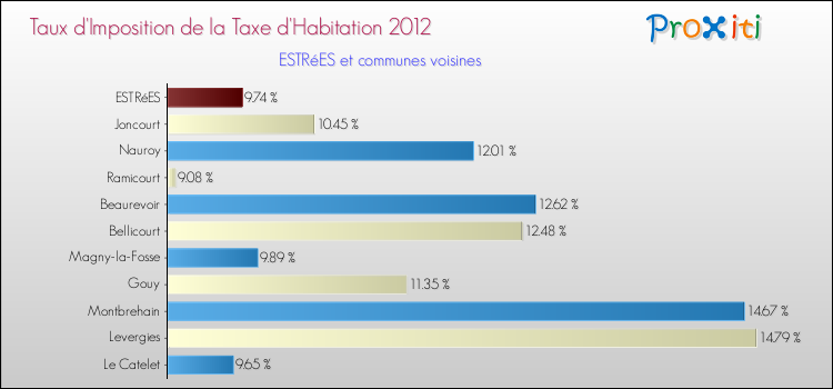 Taux d'imposition de la taxe d'habitation 2012 pour ESTRéES et les communes proches Comparaison des taux d'imposition de la taxe d'habitation 2012 pour ESTRéES et les communes voisines