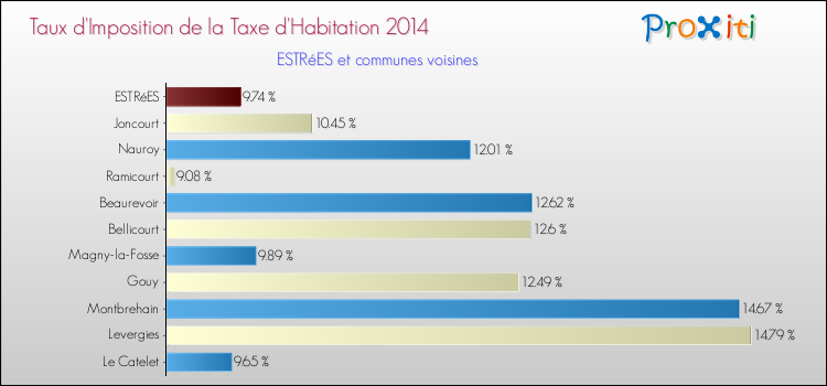 Taux d'imposition de la taxe d'habitation 2014 pour ESTRéES et les communes proches Comparaison des taux d'imposition de la taxe d'habitation 2014 pour ESTRéES et les communes voisines