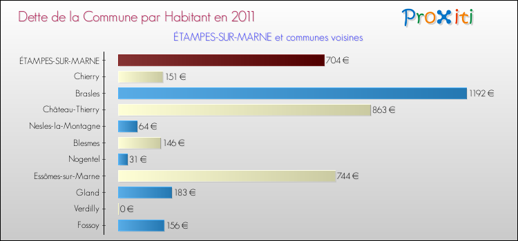 Dette par habitant de la commune en 2011 pour ÉTAMPES-SUR-MARNE et les communes proches Comparaison de la dette par habitant de la commune en 2011 pour ÉTAMPES-SUR-MARNE et les communes voisines