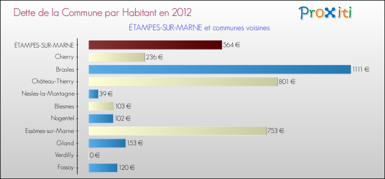 Dette par habitant de la commune en 2012 pour ÉTAMPES-SUR-MARNE et les communes proches Comparaison de la dette par habitant de la commune en 2012 pour ÉTAMPES-SUR-MARNE et les communes voisines