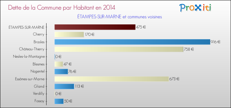 Dette par habitant de la commune en 2014 pour ÉTAMPES-SUR-MARNE et les communes proches Comparaison de la dette par habitant de la commune en 2014 pour ÉTAMPES-SUR-MARNE et les communes voisines
