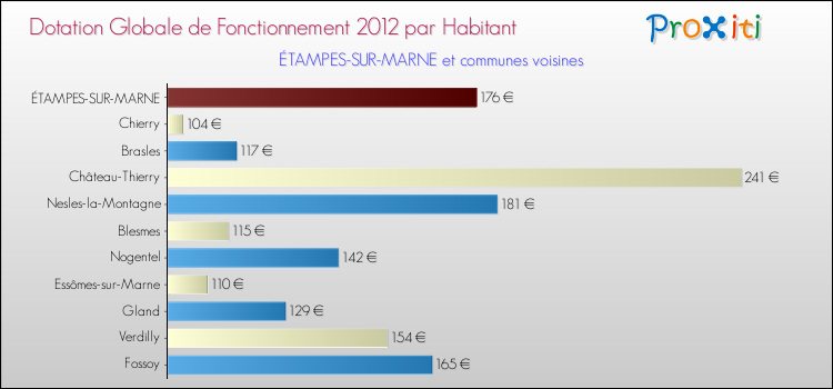 Montant des dotations globales de fonctionnement DGF par Habitant pour ÉTAMPES-SUR-MARNE et les communes proches Comparaison des des dotations globales de fonctionnement DGF par habitant pour ÉTAMPES-SUR-MARNE et les communes voisines