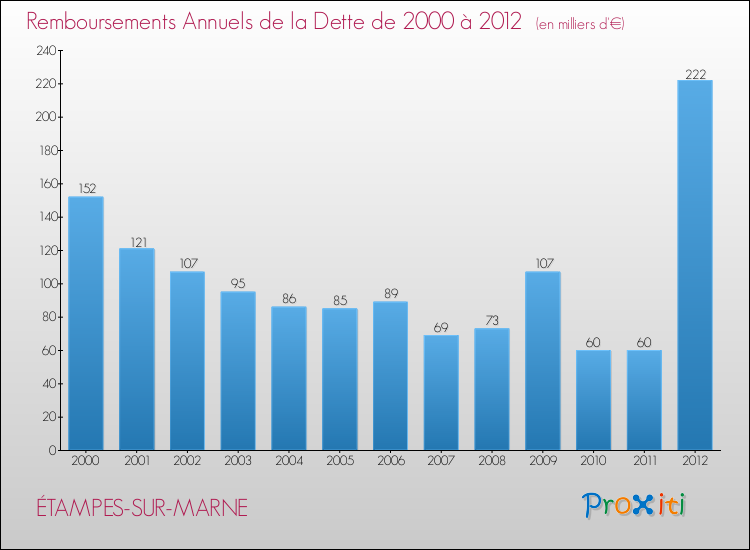 Evolution de l'annuité de la dette pour la commune de ÉTAMPES-SUR-MARNE de 2000 à 2012 Annuités de la dette pour ÉTAMPES-SUR-MARNE de 2000 à 2012
