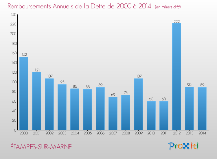 Evolution de l'annuité de la dette pour la commune de ÉTAMPES-SUR-MARNE de 2000 à 2014 Annuités de la dette pour ÉTAMPES-SUR-MARNE de 2000 à 2014