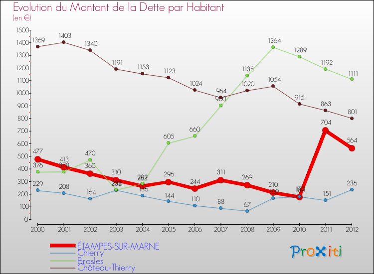 Evolution de la dette par habitant pour la commune de ÉTAMPES-SUR-MARNE et les communes proches de 2000 à 2012 Comparaison de la dette par habitant pour ÉTAMPES-SUR-MARNE et les communes voisines de 2000 à 2012