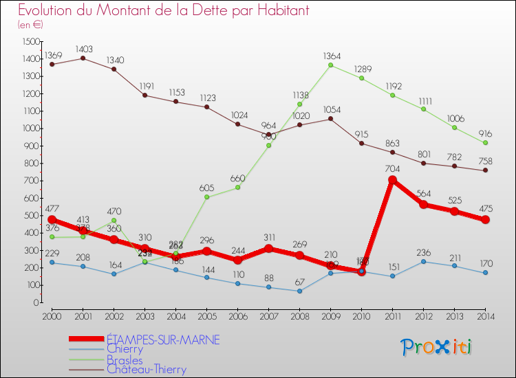 Evolution de la dette par habitant pour la commune de ÉTAMPES-SUR-MARNE et les communes proches de 2000 à 2014 Comparaison de la dette par habitant pour ÉTAMPES-SUR-MARNE et les communes voisines de 2000 à 2014