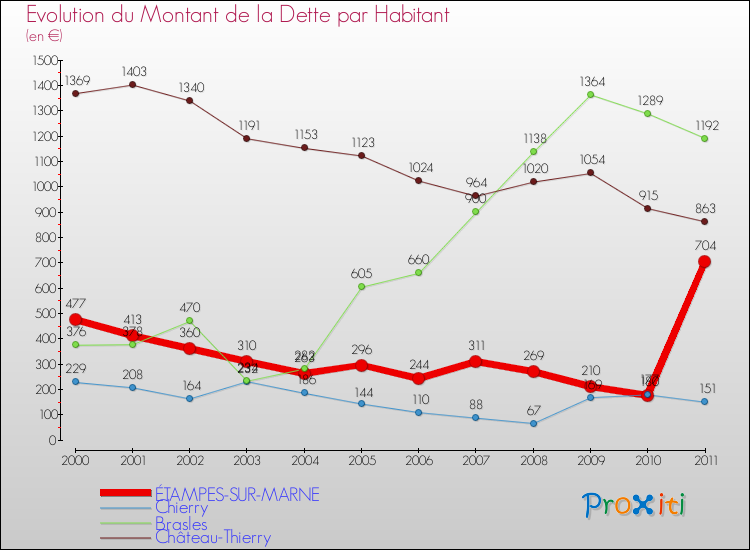 Evolution de la dette par habitant pour la commune de ÉTAMPES-SUR-MARNE et les communes proches Comparaison de la dette par habitant pour ÉTAMPES-SUR-MARNE et les communes voisines