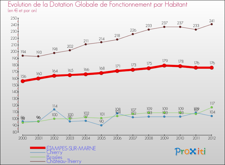Evolution et montant de la dotation globale de fonctionnement par Habitant pour ÉTAMPES-SUR-MARNE et les communes proches Comparaison des dotations globales de fonctionnement par habitant pour ÉTAMPES-SUR-MARNE et les communes voisines