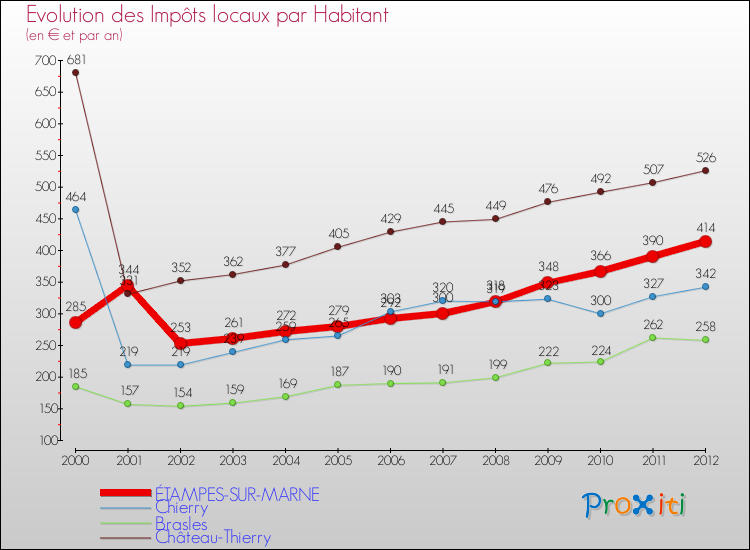 Evolution et montant des impôts locaux par Habitant pour ÉTAMPES-SUR-MARNE et les communes proches Comparaison des impôts locaux par habitant pour ÉTAMPES-SUR-MARNE et les communes voisines