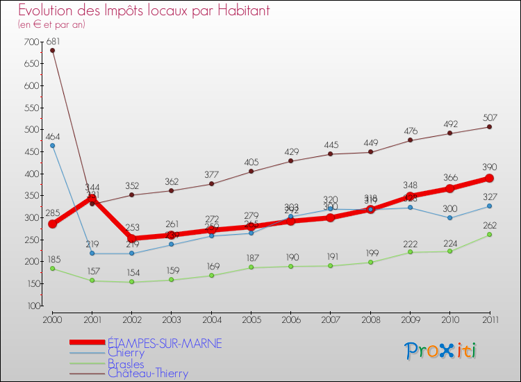 Evolution et montant des impôts locaux par Habitant pour ÉTAMPES-SUR-MARNE et les communes proches Comparaison des impôts locaux par habitant pour ÉTAMPES-SUR-MARNE et les communes voisines