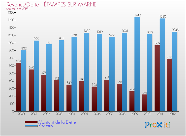 Evolution comparée de la dette et des revenus pour la commune de ÉTAMPES-SUR-MARNE de 2000 à 2012 Comparaison de la dette et des revenus pour ÉTAMPES-SUR-MARNE de 2000 à 2012