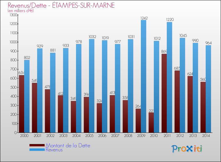 Evolution comparée de la dette et des revenus pour la commune de ÉTAMPES-SUR-MARNE de 2000 à 2014 Comparaison de la dette et des revenus pour ÉTAMPES-SUR-MARNE de 2000 à 2014