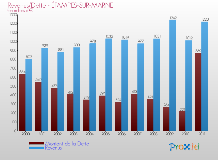 Evolution comparée de la dette et des revenus pour la commune de ÉTAMPES-SUR-MARNE de 2000 à 2011 Comparaison de la dette et des revenus pour ÉTAMPES-SUR-MARNE de 2000 à 2011