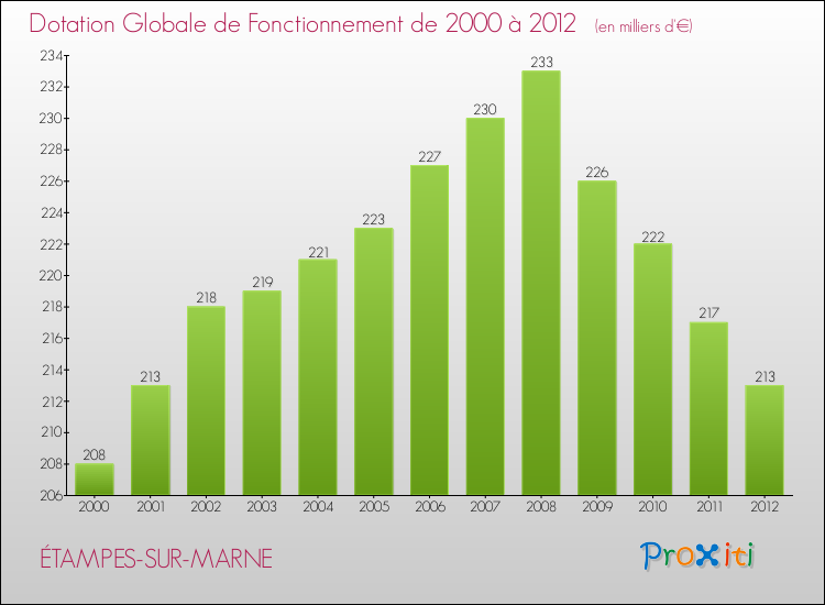 Evolution du montant de la Dotation Globale de Fonctionnement pour la commune de ÉTAMPES-SUR-MARNE de 2000 à 2012 Evolution du montant de la Dotation Globale de Fonctionnement pour ÉTAMPES-SUR-MARNE de 2000 à 2012