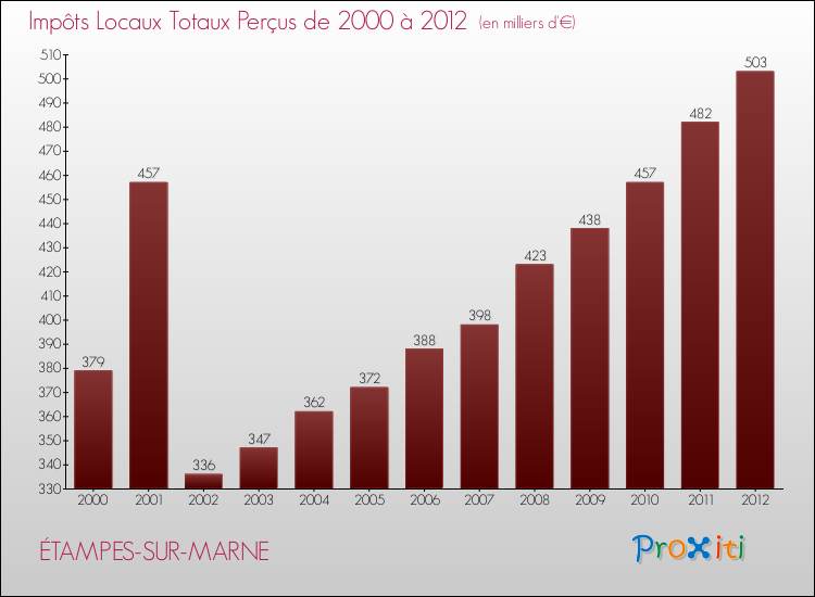 Evolution des Impôts Locaux pour la commune de ÉTAMPES-SUR-MARNE de 2000 à 2012 Evolution des Impôts Locaux pour ÉTAMPES-SUR-MARNE de 2000 à 2012
