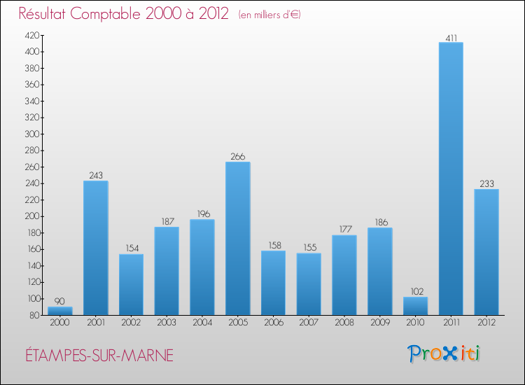 Evolution du résultat comptable pour la commune de ÉTAMPES-SUR-MARNE de 2000 à 2012 Evolution du résultat comptable pour ÉTAMPES-SUR-MARNE de 2000 à 2012
