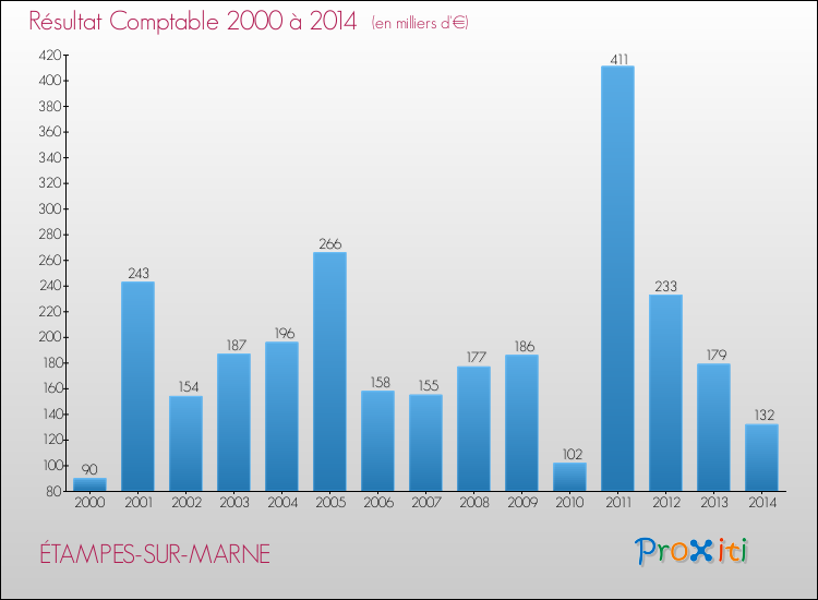 Evolution du résultat comptable pour la commune de ÉTAMPES-SUR-MARNE de 2000 à 2014 Evolution du résultat comptable pour ÉTAMPES-SUR-MARNE de 2000 à 2014