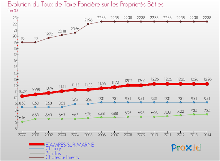 Evolution du taux de la taxe foncière sur le bati pour ÉTAMPES-SUR-MARNE et les communes proches de 2000 à 2014 Comparaison des taux de taxe foncière sur le bati pour ÉTAMPES-SUR-MARNE et les communes voisines de 2000 à 2014