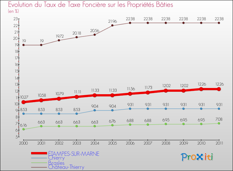 Evolution du taux de la taxe foncière sur le bati pour ÉTAMPES-SUR-MARNE et les communes proches Comparaison des taux de taxe foncière sur le bati pour ÉTAMPES-SUR-MARNE et les communes voisines