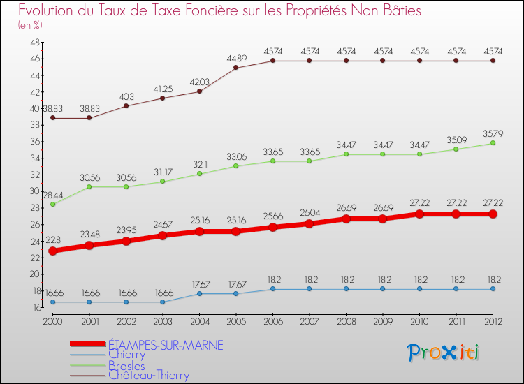 Evolution du taux de la taxe foncière sur les immeubles et terrains non batis pour ÉTAMPES-SUR-MARNE et les communes proches de 2000 à 2012 Comparaison des taux de la taxe foncière sur les immeubles et terrains non batis pour ÉTAMPES-SUR-MARNE et les communes voisines de 2000 à 2012